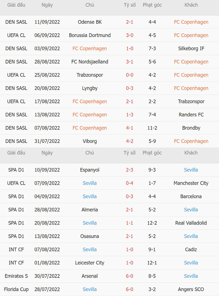 Phong độ thi đấu Copenhagen vs Sevilla