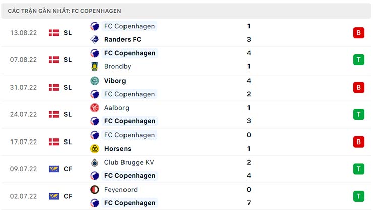 Phong độ thi đấu của Copenhagen