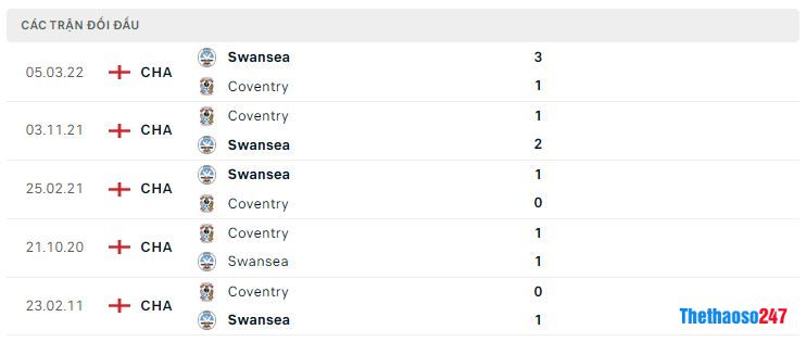 Lịch sử đối đầu Coventry City vs Swansea Lịch sử đối đầu Coventry City vs Swansea