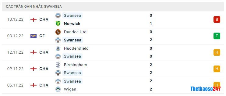 Phong độ gần đây Swansea Phong độ gần đây Swansea