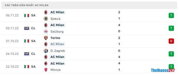 Phong độ gần đây AC Milan Phong độ gần đây AC Milan