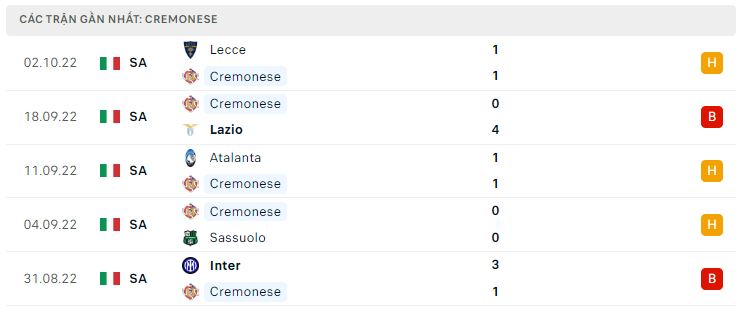 Phong độ gần đây Cremonese Phong độ gần đây Cremonese
