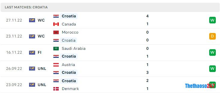 Soi kèo Croatia vs Bỉ, Croatia vs Bỉ, World Cup 2022 Soi kèo Croatia vs Bỉ, Croatia vs Bỉ, World Cup 2022
