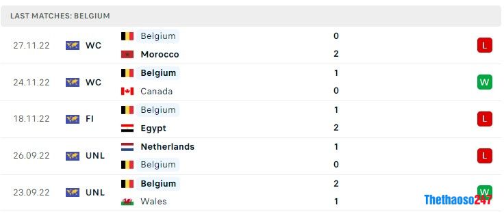 Soi kèo Croatia vs Bỉ, Croatia vs Bỉ, World Cup 2022 Soi kèo Croatia vs Bỉ, Croatia vs Bỉ, World Cup 2022
