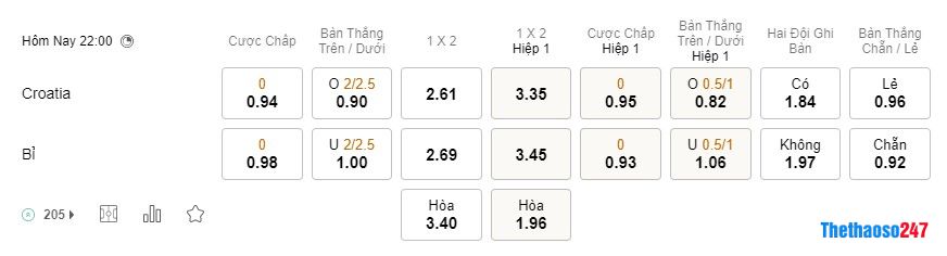 Soi kèo Croatia vs Bỉ, Croatia vs Bỉ, World Cup 2022 Soi kèo Croatia vs Bỉ, Croatia vs Bỉ, World Cup 2022