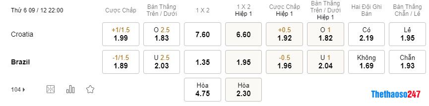 Soi kèo Croatia vs Brazil, World Cup 2022 Soi kèo Croatia vs Brazil, World Cup 2022