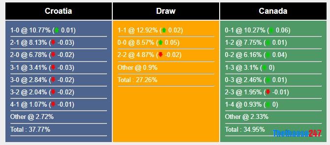 Soi kèo Croatia vs Canada World Cup 2022 Soi kèo Croatia vs Canada World Cup 2022