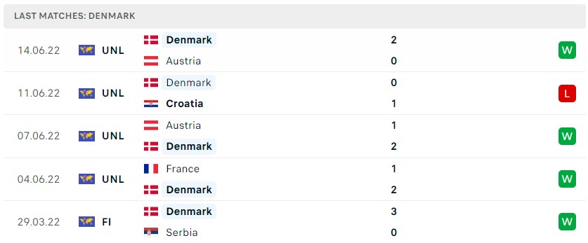 Soi kèo Croatia vs Đan Mạch, Nations League Soi kèo Croatia vs Đan Mạch, Nations League