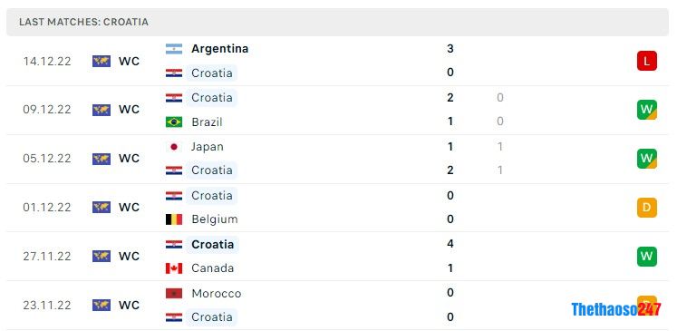 Soi kèo Croatia vs Maroc, World Cup 2022 Soi kèo Croatia vs Maroc, World Cup 2022