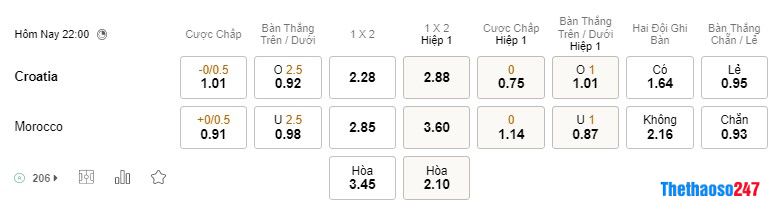 Soi kèo Croatia vs Maroc, World Cup 2022 Soi kèo Croatia vs Maroc, World Cup 2022