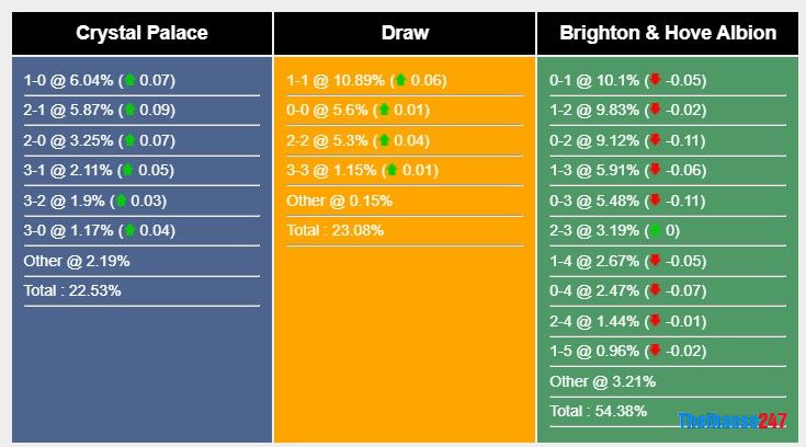 Soi kèo Crystal Palace vs Brighton, Premier League Soi kèo Crystal Palace vs Brighton, Premier League