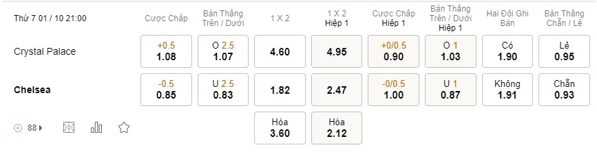 Soi kèo Crystal Palace vs Chelsea, Premier League Soi kèo Crystal Palace vs Chelsea, Premier League