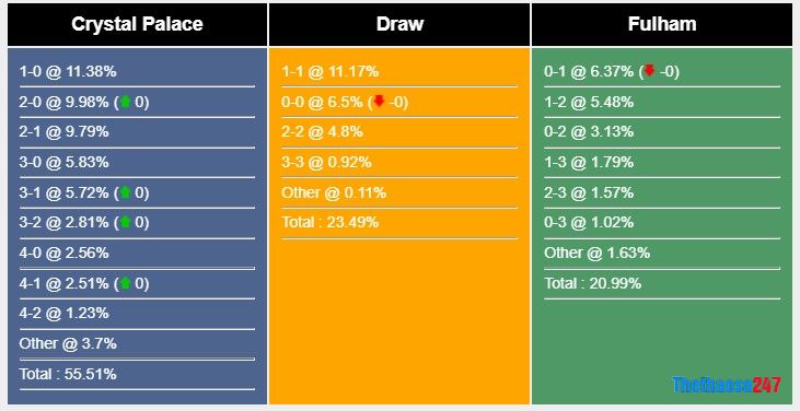 Soi kèo Crystal Palace vs Fulham, Ngoại Hạng Anh Soi kèo Crystal Palace vs Fulham, Ngoại Hạng Anh