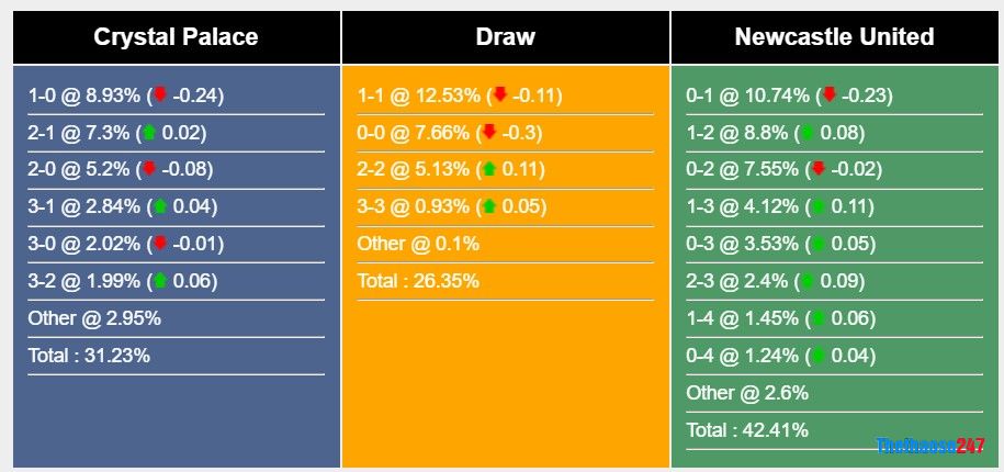 Soi kèo Crystal Palace vs Newcastle, Premier League Soi kèo Crystal Palace vs Newcastle, Premier League