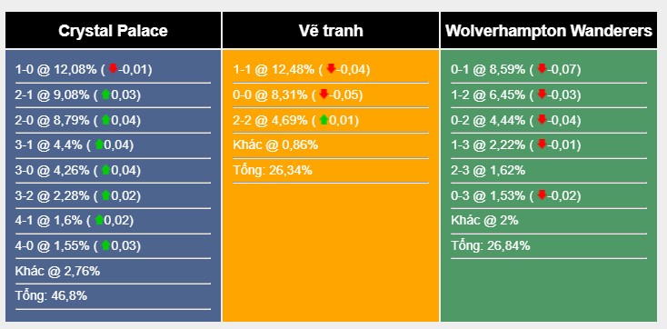 Soi kèo Crystal Palace vs Wolves