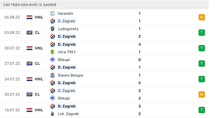 Soi kèo D. Zagreb vs Ludogorets, 01h00 ngày 10/8 - Ảnh 3