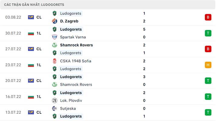 Soi kèo D. Zagreb vs Ludogorets, 01h00 ngày 10/8 - Ảnh 4