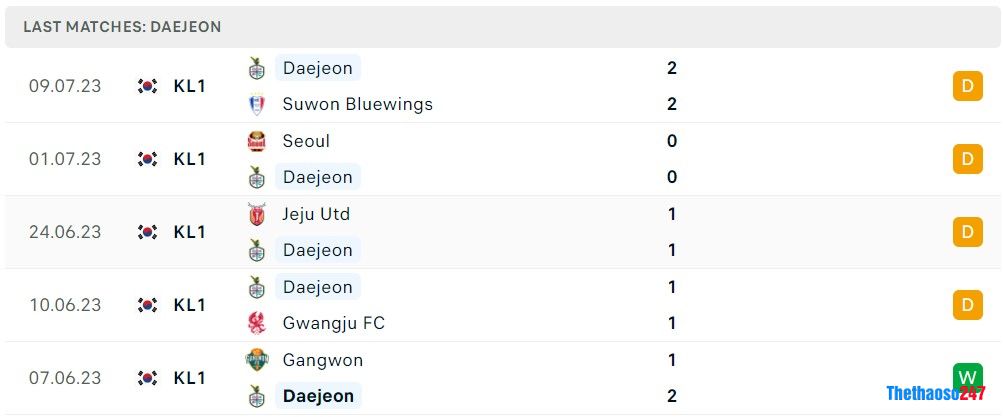 Soi kèo Daejeon vs Jeonbuk, Vòng 22 K-League 1 Soi kèo Daejeon vs Jeonbuk, Vòng 22 K-League 1