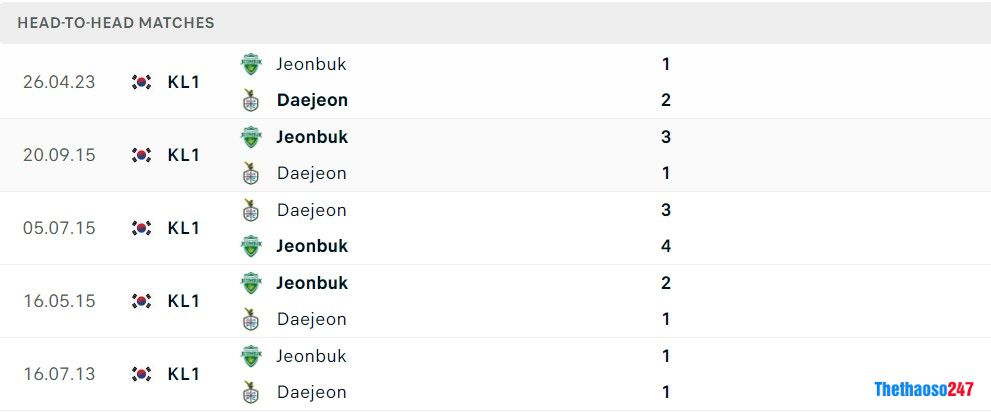 Soi kèo Daejeon vs Jeonbuk, Vòng 22 K-League 1 Soi kèo Daejeon vs Jeonbuk, Vòng 22 K-League 1