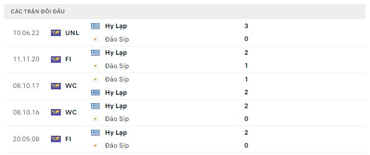 Lịch sử đối đầu Đảo Síp vs Hy Lạp Lịch sử đối đầu Đảo Síp vs Hy Lạp