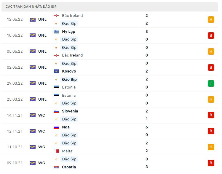 Phong độ gần đây Đảo Síp Phong độ gần đây Đảo Síp