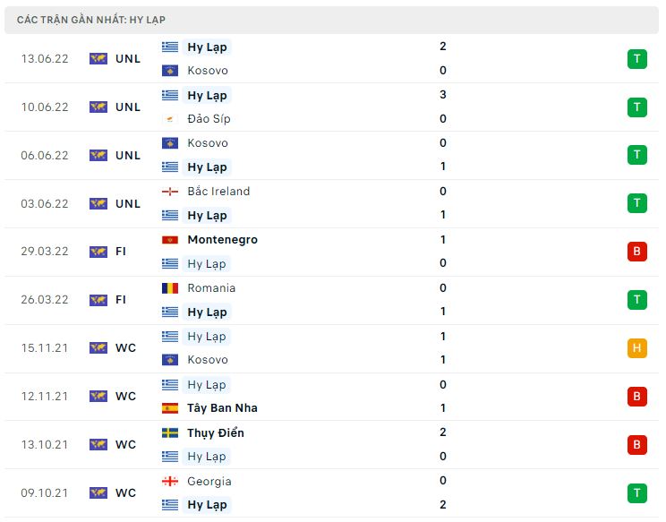 Phong độ gần đây Hy Lạp Phong độ gần đây Hy Lạp