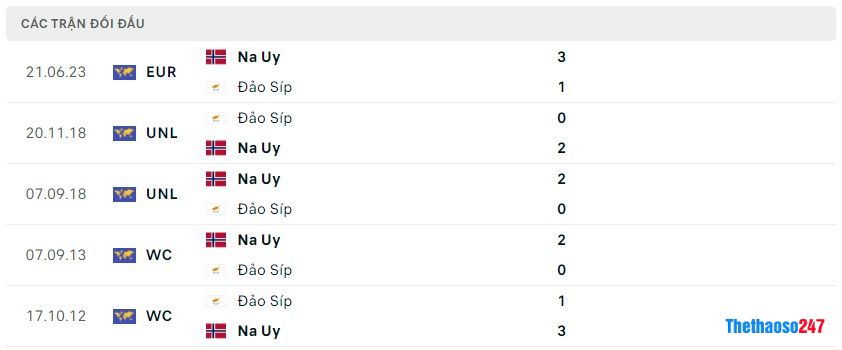Soi kèo Đảo Síp vs Na Uy, Vòng loại Euro 2024 Soi kèo Đảo Síp vs Na Uy, Vòng loại Euro 2024