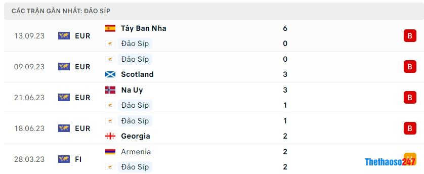 Soi kèo Đảo Síp vs Na Uy, Vòng loại Euro 2024 Soi kèo Đảo Síp vs Na Uy, Vòng loại Euro 2024