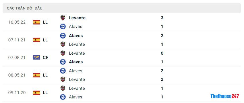 Lịch sử đối đầu Deportivo Alaves vs Levante Lịch sử đối đầu Deportivo Alaves vs Levante