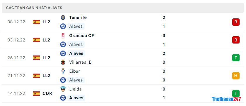 Phong độ gần đây Deportivo Alaves Phong độ gần đây Deportivo Alaves