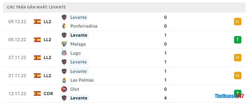 Phong độ gần đây Levante Phong độ gần đây Levante