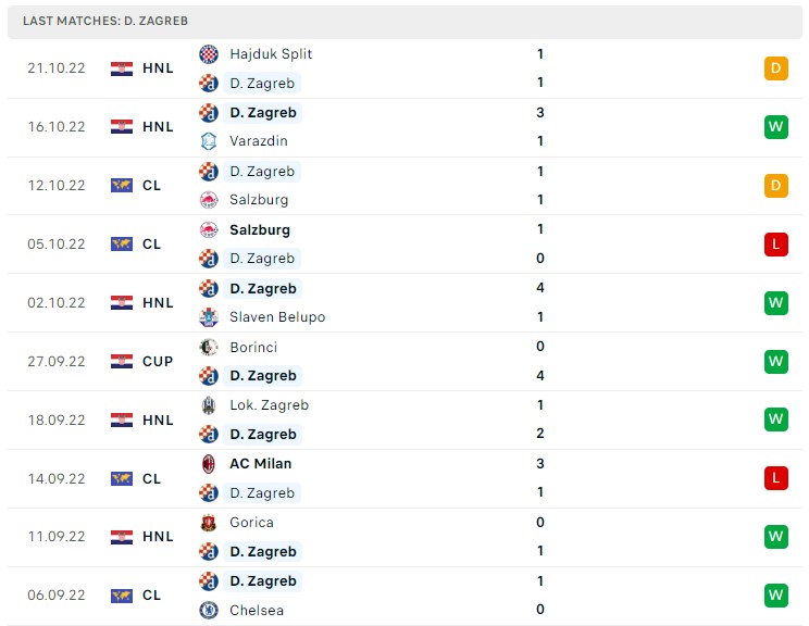 Soi kèo Dinamo Zagreb vs AC Milan, Cup C1 Soi kèo Dinamo Zagreb vs AC Milan, Cup C1