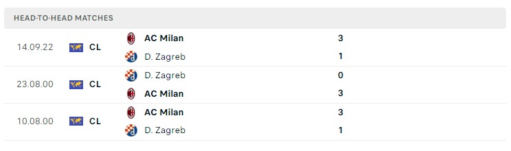 Soi kèo Dinamo Zagreb vs AC Milan, Cup C1 Soi kèo Dinamo Zagreb vs AC Milan, Cup C1