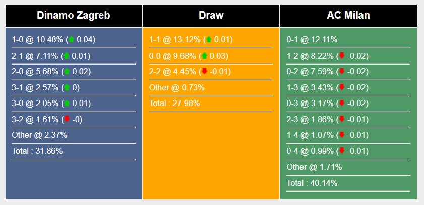 Soi kèo Dinamo Zagreb vs AC Milan, Cup C1 Soi kèo Dinamo Zagreb vs AC Milan, Cup C1