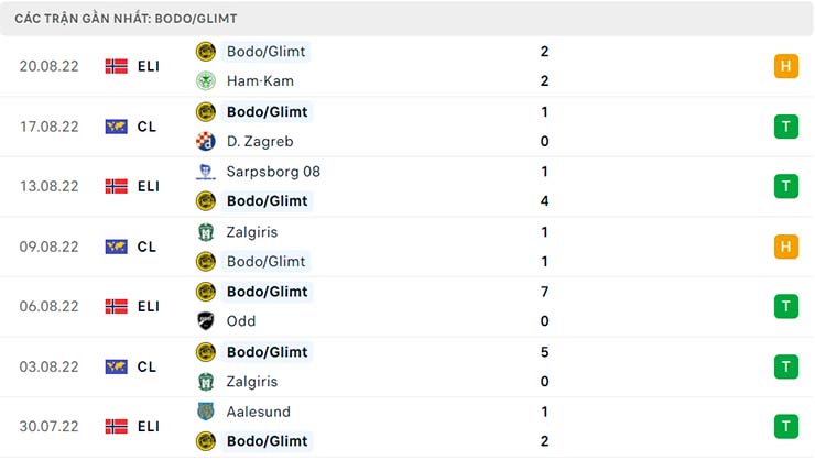 Phong độ thi đấu của Bodo Glimt Phong độ thi đấu của Bodo Glimt