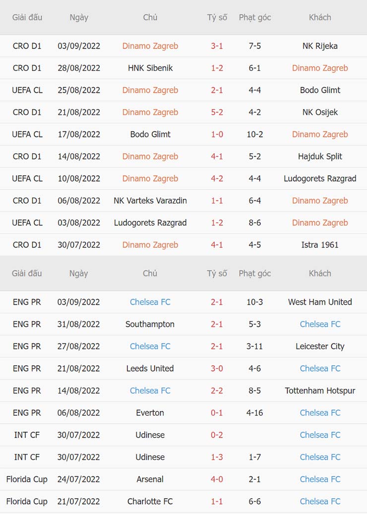 Phong độ thi đấu Dinamo Zagreb vs Chelsea Phong độ thi đấu Dinamo Zagreb vs Chelsea