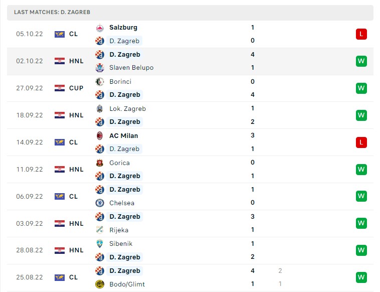 Soi kèo Dinamo Zagreb vs RB Salzburg Soi kèo Dinamo Zagreb vs RB Salzburg