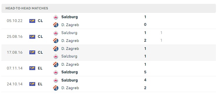 Soi kèo Dinamo Zagreb vs RB Salzburg Soi kèo Dinamo Zagreb vs RB Salzburg