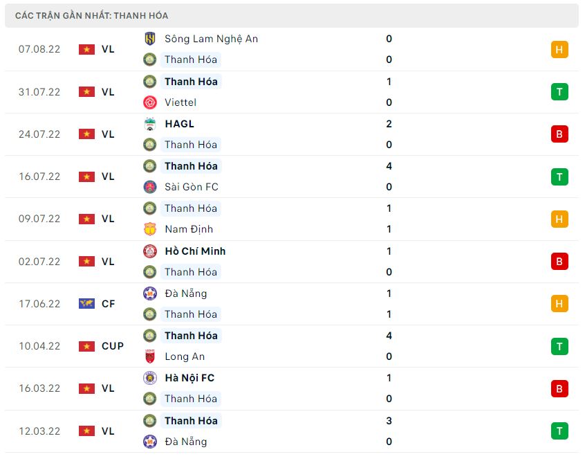 Phong độ gần đây Thanh Hóa