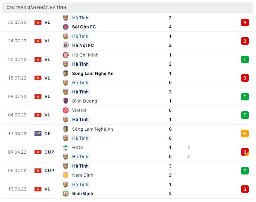 Phong độ gần đây Hà Tĩnh