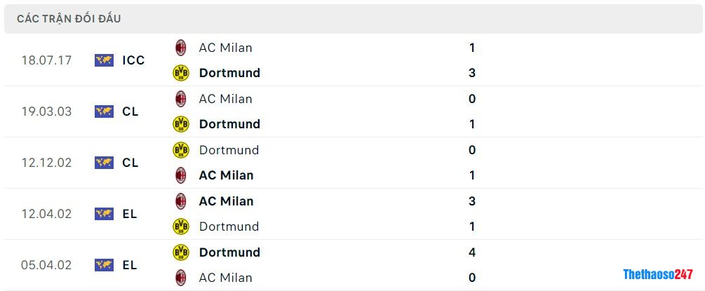 Soi kèo Dortmund vs AC Milan Soi kèo Dortmund vs AC Milan