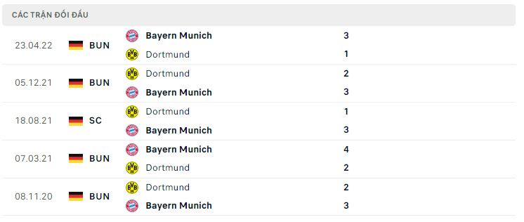 Lịch sử đối đầu Dortmund vs Bayern Munich Lịch sử đối đầu Dortmund vs Bayern Munich