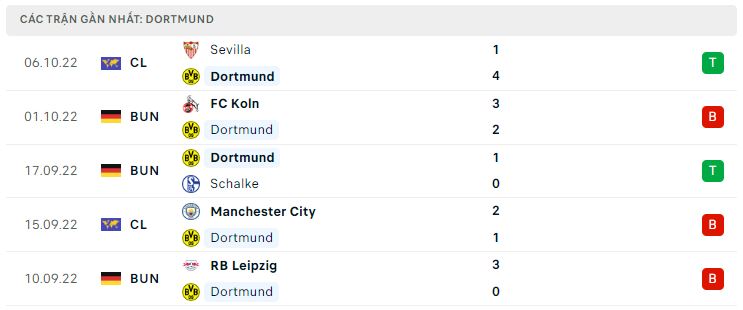 Phong độ gần đây Dortmund Phong độ gần đây Dortmund