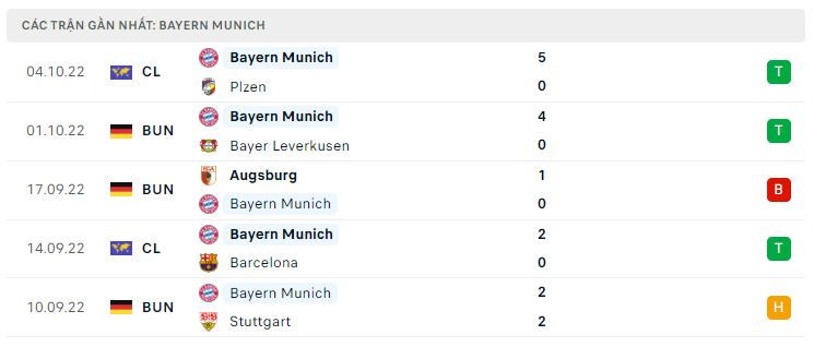 Phong độ gần đây Bayern Munich Phong độ gần đây Bayern Munich