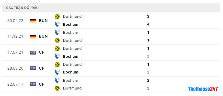 Lịch sử đối đầu Dortmund vs Bochum Lịch sử đối đầu Dortmund vs Bochum