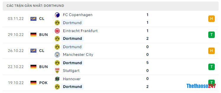 Phong độ gần đây Dortmund Phong độ gần đây Dortmund