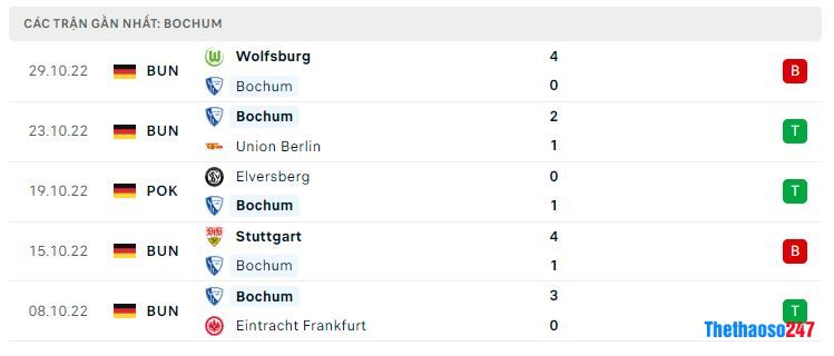 Phong độ gần đây Bochum Phong độ gần đây Bochum