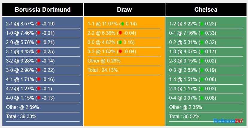 Soi kèo Dortmund vs Chelsea, Champions League Soi kèo Dortmund vs Chelsea