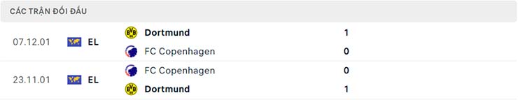 Lịch sử đối đầu Dortmund vs Copenhagen Lịch sử đối đầu Dortmund vs Copenhagen