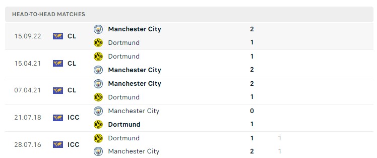 Soi kèo Dortmund vs Man City, Cup C1